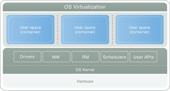 VPS 虛擬專屬主機透過專屬軟體，將一實體主機分割為數個虛擬化的 VPS 虛擬專屬主機。